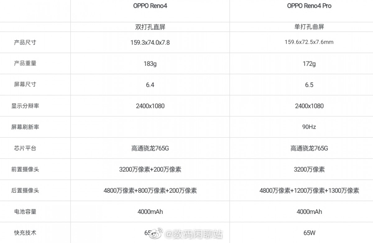 Oppo Upcoming Reno4 latest renders reveals front Dual punch-hole selfie shooter