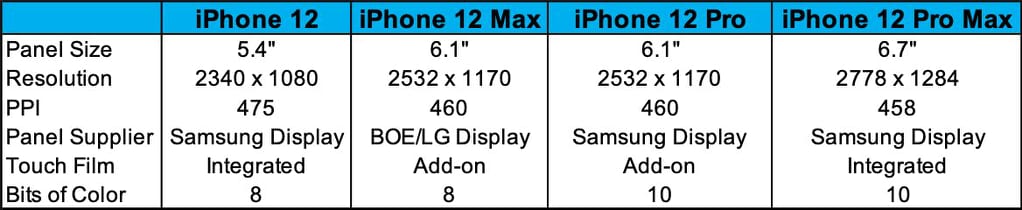 Apple iPhone Series display details surfaced online revealed Manufacture, Size, PPI, Bits and Resolution.