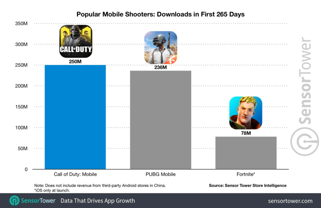 Call of Duty: Mobile cross downloads less than a Year with 250 Million